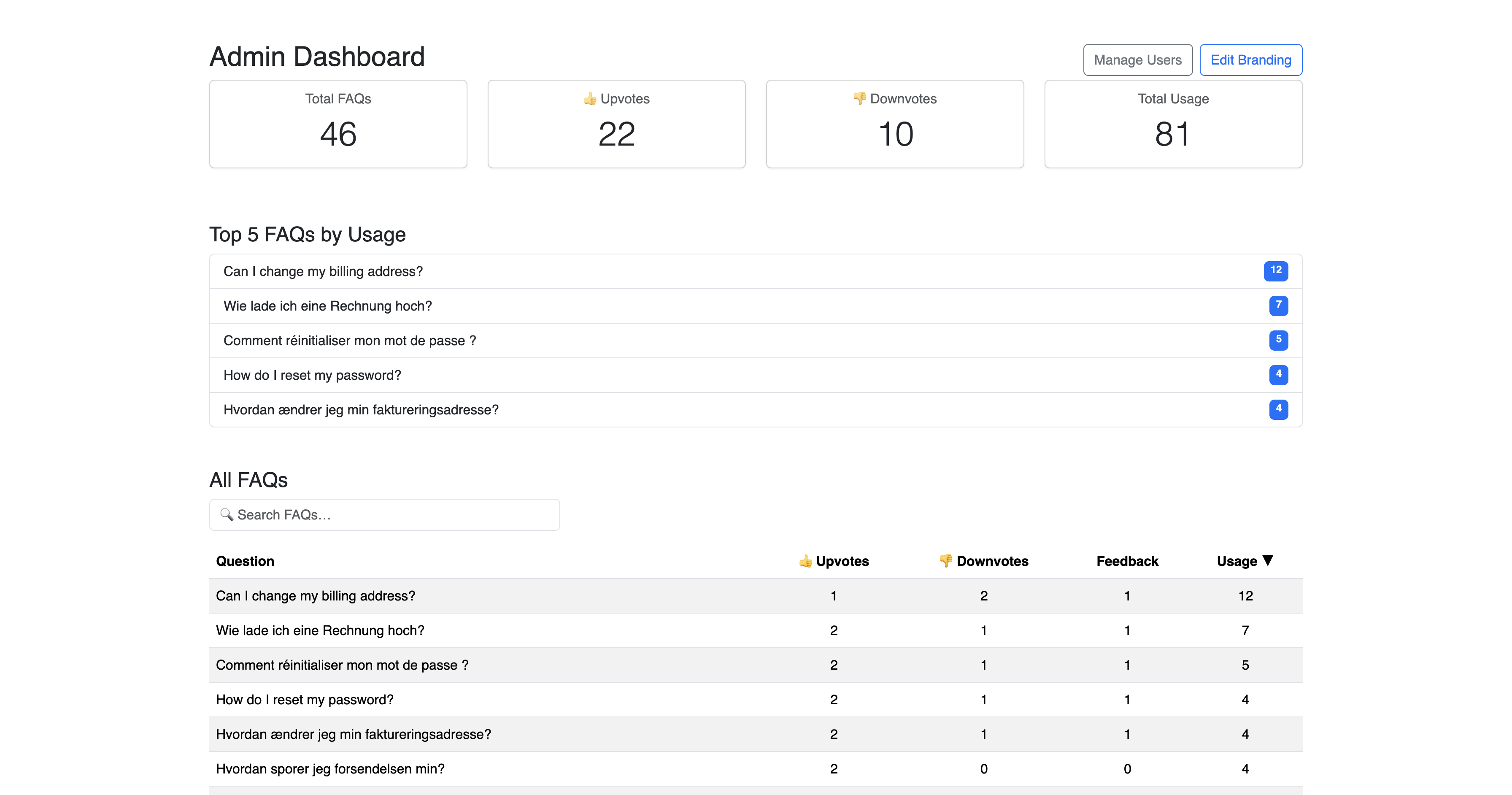 Analytics dashboard charts and metrics